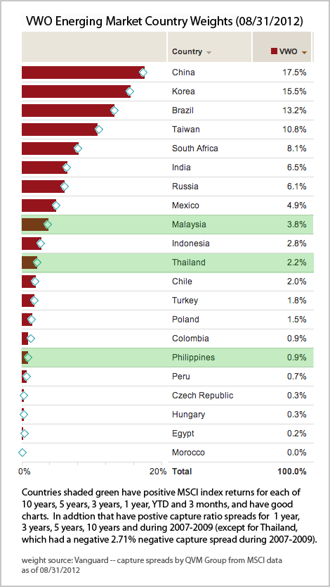 Сравнение ETF:  EWM, EPHE, THD  vs  BRIC