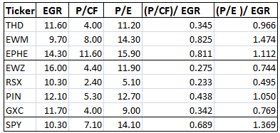 Сравнение ETF:  EWM, EPHE, THD  vs  BRIC