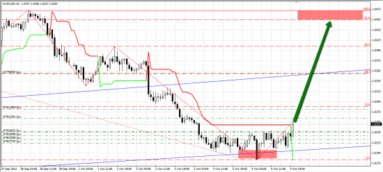 AUDUSD порастем немного.