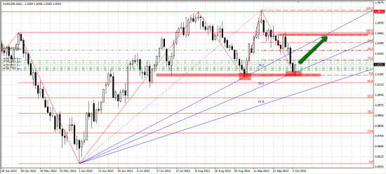 AUDUSD порастем немного.