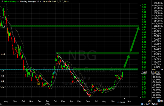 NBG Мега рискованная инвест идея. ;-))