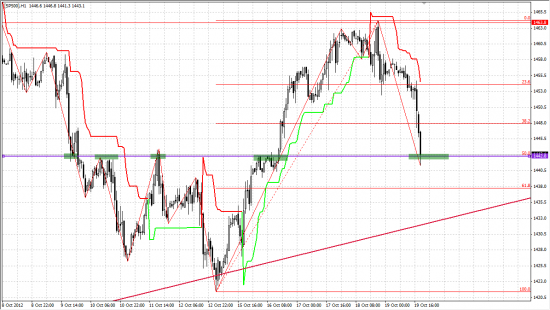 Коррекция была быстрой. S&P500