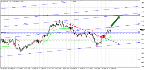 почему ростет audusd  ????