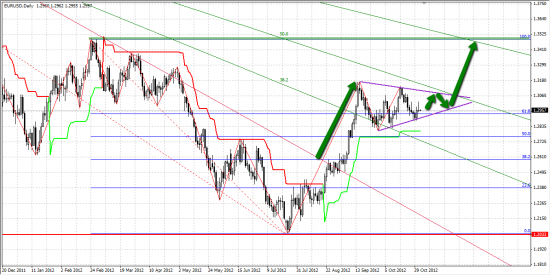 EURUSD фигура продолжеия тренда.