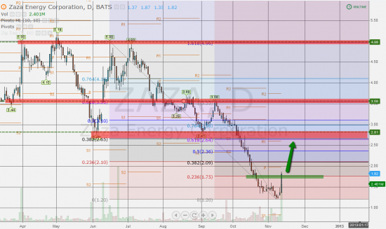 ZaZa Energy, Инвест идея.
