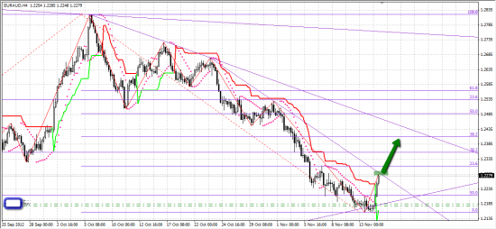 Неплохо зашел в лонг. EURAUD  но куда двигать стоп?