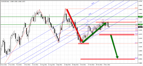 audusd для вождей и домохозяек.