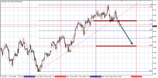 Рост рисковых активов продолжится. USDX