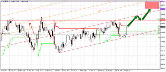 AUDUSD Цель роста 1.0730-1.0830