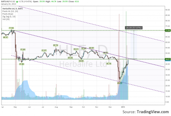 Битва титанов. Pershing Square VS Third Point.  Часть 2