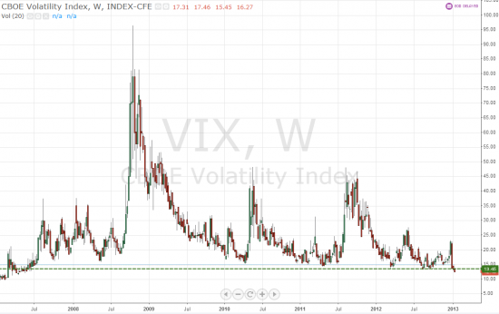 VIX на минимумах с весны 2007 года.