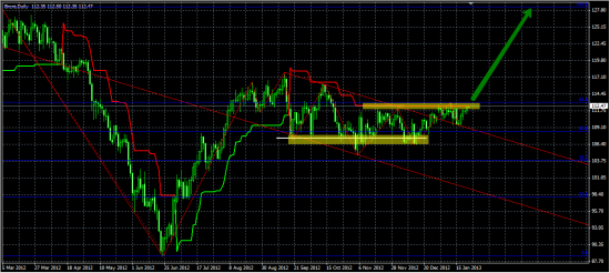 Brent. Будет ли выход вверх к 128