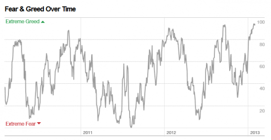 Fear & Greed Index