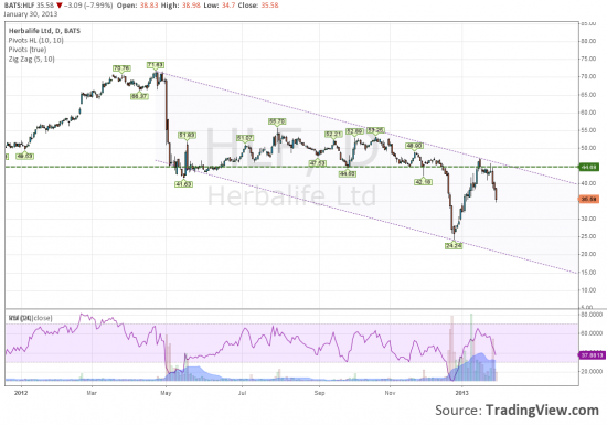 HLF пошел опять в штопор