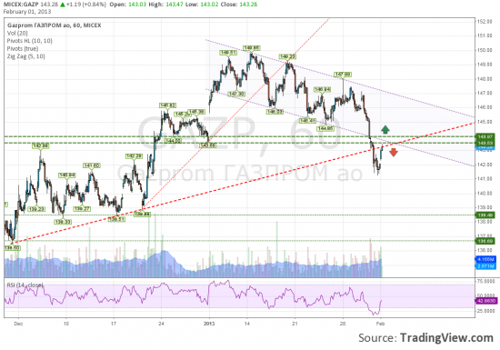 Газпром тестирует снизу линию тренда.