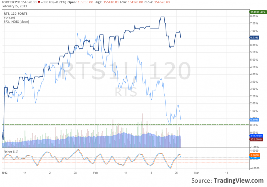 RTS vs S&P500