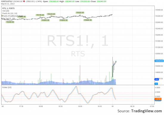 tradingview.com перешел на rim3