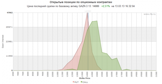 Опционы ГП (Вопросы и ответы)