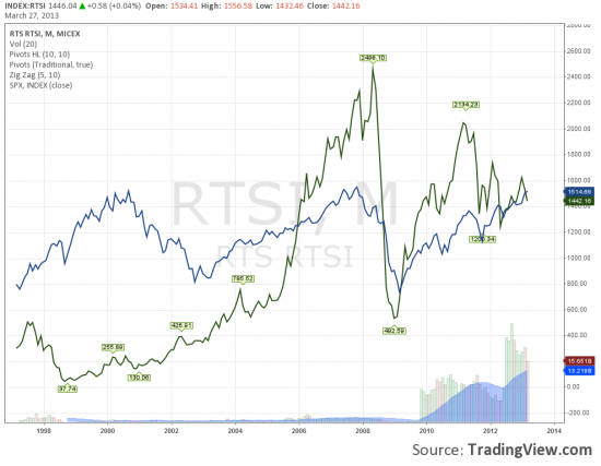 Картинка на тему: насколько дешев RTSI против S&P500