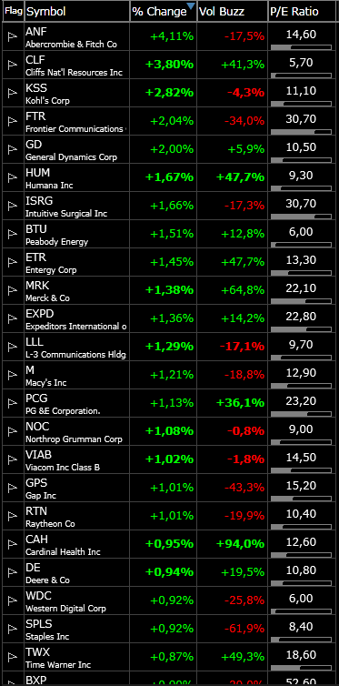 S&P500 Вечерний взгляд.