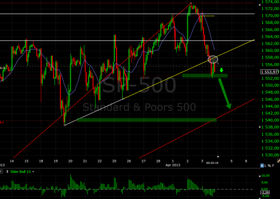 S&P500 Вечерний взгляд.