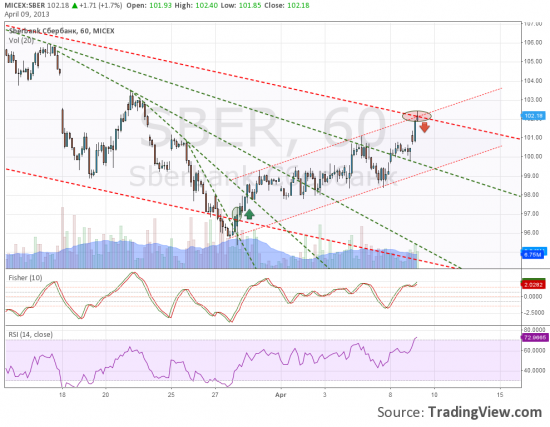 SBER. Стоит закрыть лонг и подождать.
