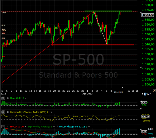 И снова s&p500 как по книжке.