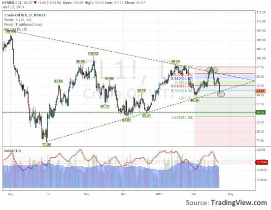 Нефть. Тестируем нижнюю границу треугольника.