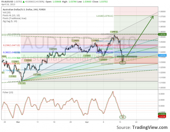 Коррекцию отработали. Теперь AUDUSD к 1.075. p.s. SIM3