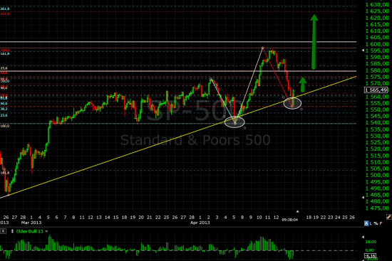 s&p500 способен обновить свои исторические максимумы и показать 1625