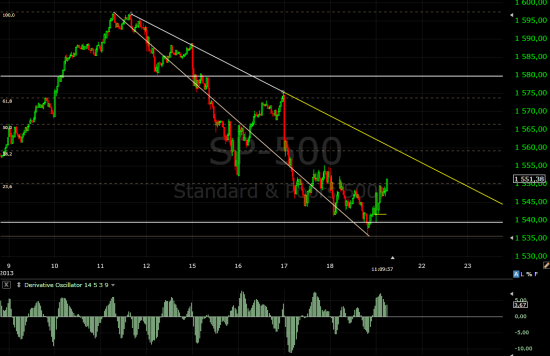 S&P500 еще один заход к максимумам.