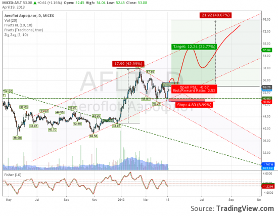Аэрофлот, готовимся к лонгам. Потенциал роста 40%