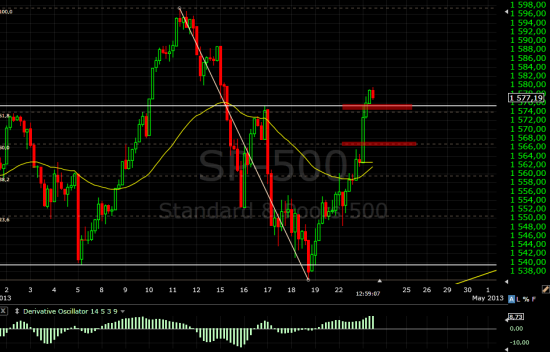 s&p 500 стоит подтянуть стопы