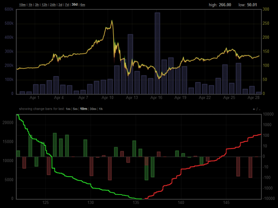 Немного статистики по BTC/USD