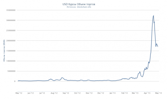 Немного статистики по BTC/USD