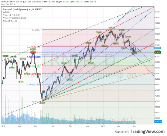 Транснефть,  вполне вероятен разворот.