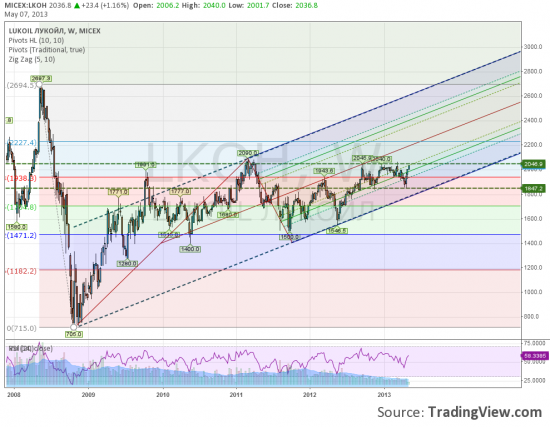 Лукойл. Кандидат на обновление максимумов с 2011 года.