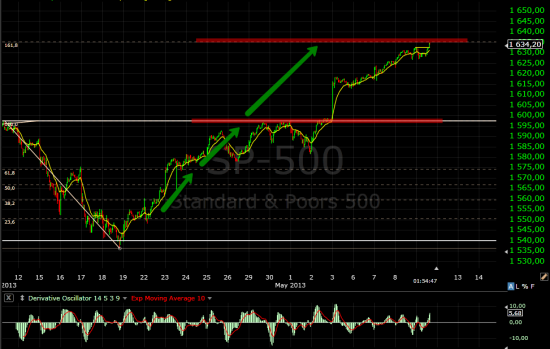 S&P500 Цели выполнены, целей больше нет.