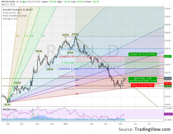 Роснефть. Возможен рост к 250 и выше.