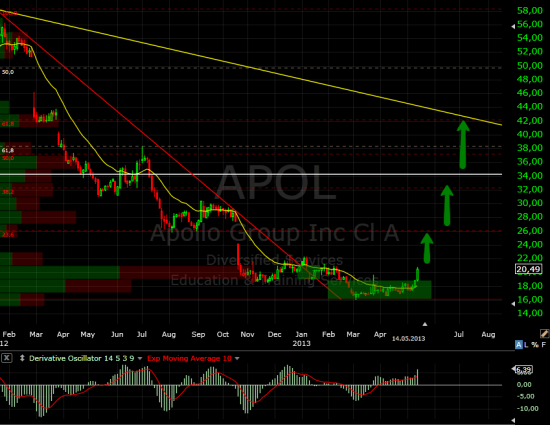 Apollo Group, цель на север.