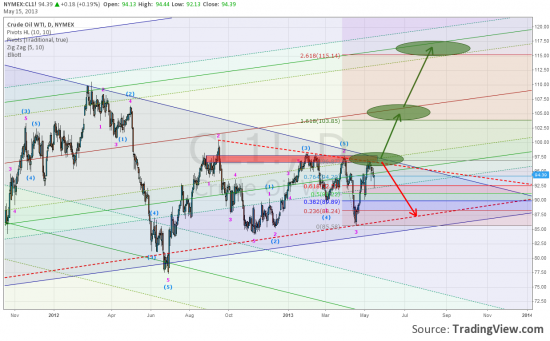 Нефть готовится к росту.