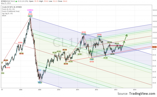 Нефть готовится к росту.