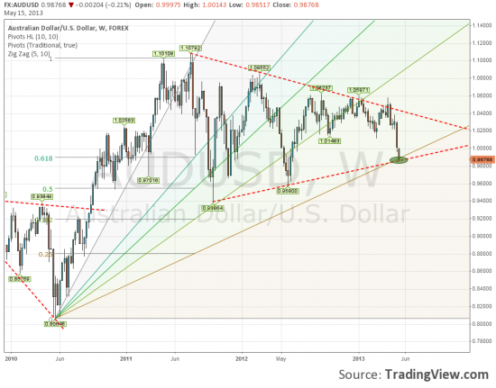 AUD/USD взгляд со стороны.