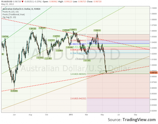 AUD/USD взгляд со стороны.