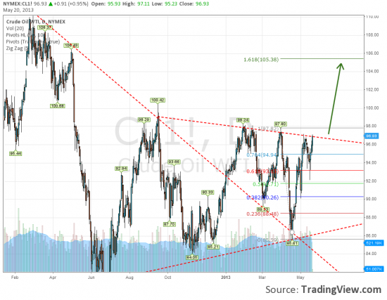 WTI курс на 105