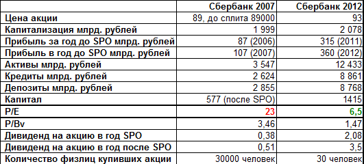 Сбер преф. Кандидат на обновление хаев.