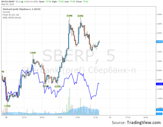 SBER VS SBERP