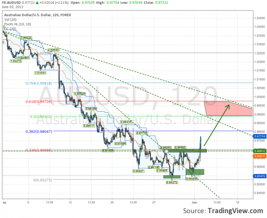 EURUSD & SIM3 & AUDUSD