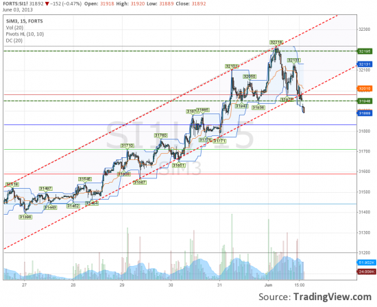 EURUSD & SIM3 & AUDUSD