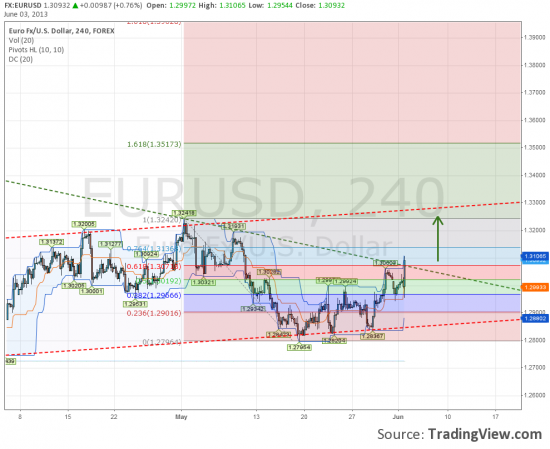 EURUSD & SIM3 & AUDUSD